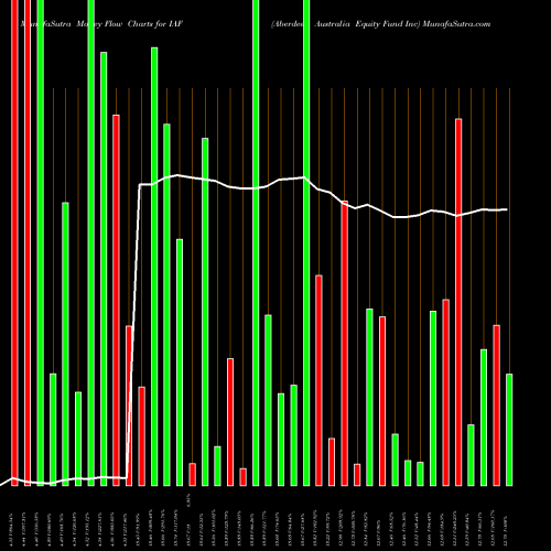 Money Flow charts share IAF Aberdeen Australia Equity Fund Inc AMEX Stock exchange 