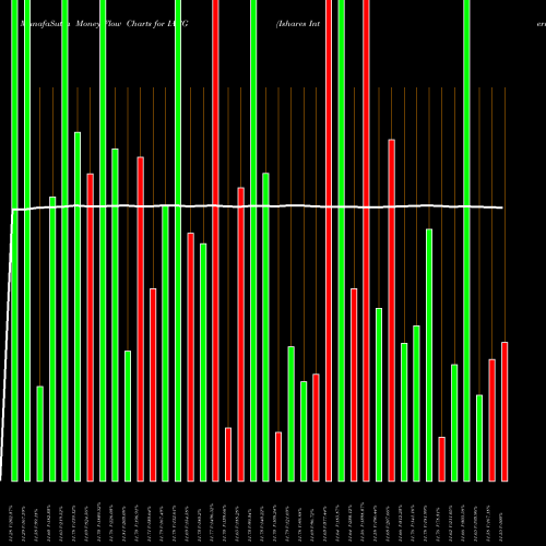 Money Flow charts share IAGG Ishares International Aggregate AMEX Stock exchange 