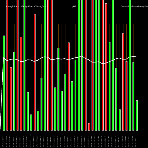 Money Flow charts share IAI DJ US Broker-Dealers Ishares AMEX Stock exchange 