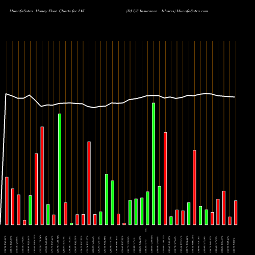 Money Flow charts share IAK DJ US Insurance Ishares AMEX Stock exchange 