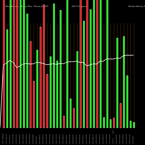Money Flow charts share IAT DJ US Regional Banks Ishares AMEX Stock exchange 