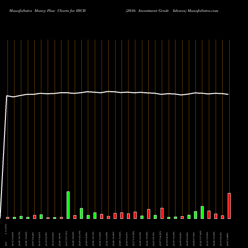 Money Flow charts share IBCB 2016 Investment Grade Ishares AMEX Stock exchange 