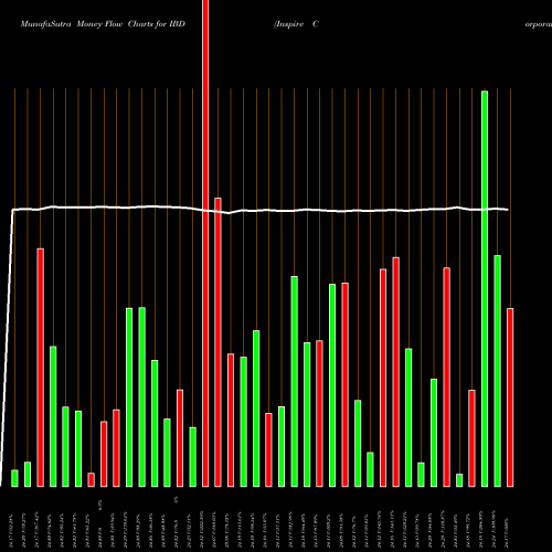 Money Flow charts share IBD Inspire Corporate Bond Impact ETF AMEX Stock exchange 