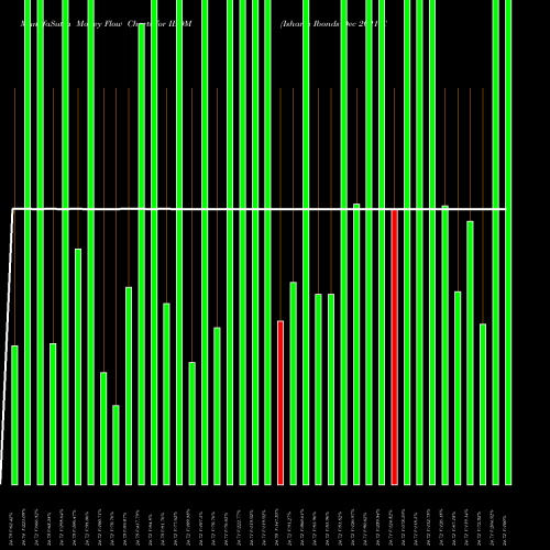 Money Flow charts share IBDM Ishares Ibonds Dec 2021 Corporate AMEX Stock exchange 