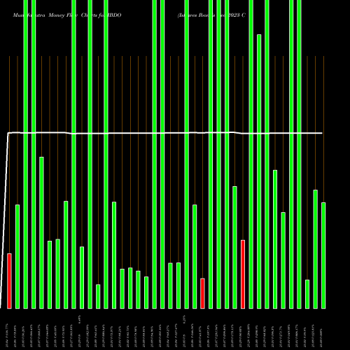 Money Flow charts share IBDO Ishares Ibonds Dec 2023 Corpora AMEX Stock exchange 