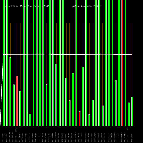 Money Flow charts share IBDP Ishares Ibonds Dec 2024 Corpora AMEX Stock exchange 