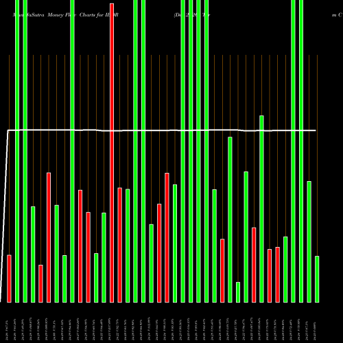 Money Flow charts share IBDR Dec 2026 Term Corp Ishares Ibonds ETF AMEX Stock exchange 