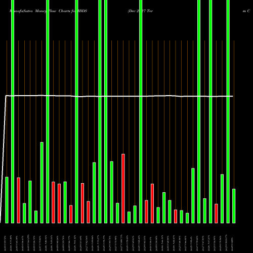 Money Flow charts share IBDS Dec 2027 Term Corp Ishares Ibonds ETF AMEX Stock exchange 