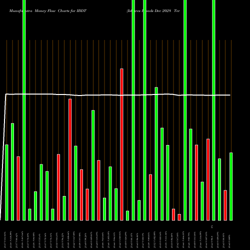 Money Flow charts share IBDT Ishares Ibonds Dec 2028 Term Corporate ETF AMEX Stock exchange 