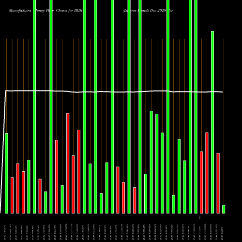 Money Flow charts share IBDU Ishares Ibonds Dec 2029 Term Corporate ETF AMEX Stock exchange 
