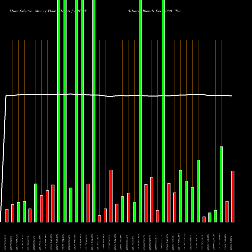 Money Flow charts share IBDV Ishares Ibonds Dec 2030 Term Corporate ETF AMEX Stock exchange 