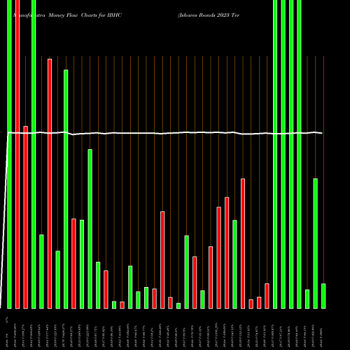 Money Flow charts share IBHC Ishares Ibonds 2023 Term High Yield Income ETF AMEX Stock exchange 