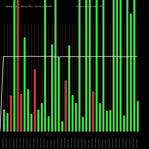 Money Flow charts share IBHD Ishares Ibonds 2024 Term High Yield Income ETF AMEX Stock exchange 