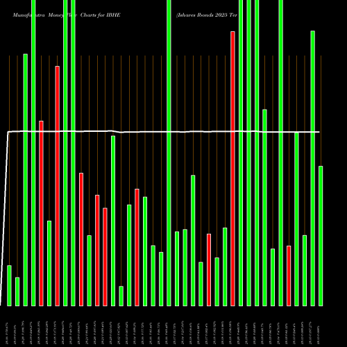 Money Flow charts share IBHE Ishares Ibonds 2025 Term High Yield Income ETF AMEX Stock exchange 
