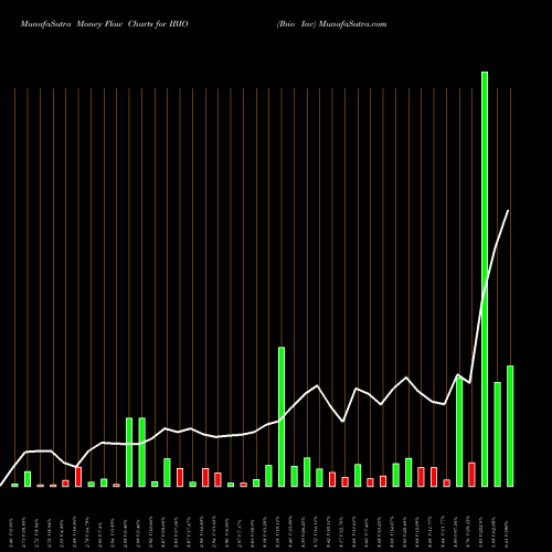 Money Flow charts share IBIO Ibio Inc AMEX Stock exchange 