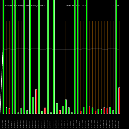 Money Flow charts share IBMH 2019 Amt-Free Muni Term Ishares AMEX Stock exchange 