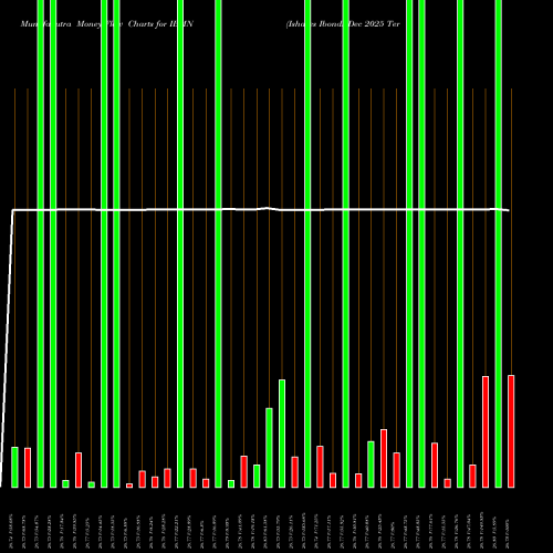 Money Flow charts share IBMN Ishares Ibonds Dec 2025 Term Muni Bond ETF AMEX Stock exchange 