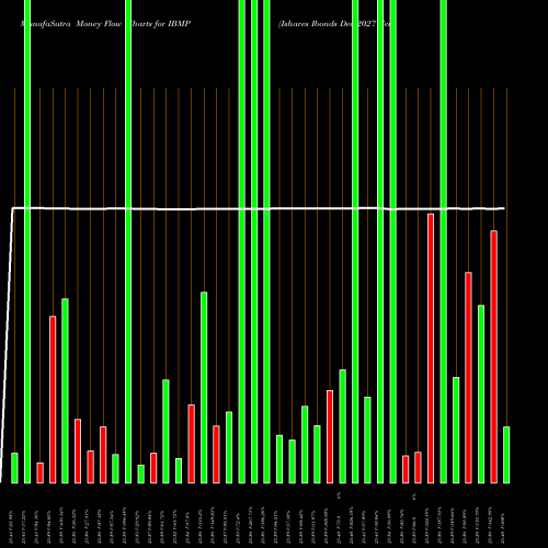 Money Flow charts share IBMP Ishares Ibonds Dec 2027 Term Muni Bond ETF AMEX Stock exchange 