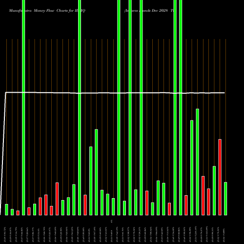Money Flow charts share IBMQ Ishares Ibonds Dec 2028 Term Muni Bond ETF AMEX Stock exchange 