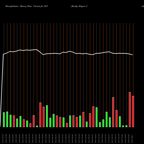 Money Flow charts share ICF Realty Majors Cohen & Steers Ishares AMEX Stock exchange 