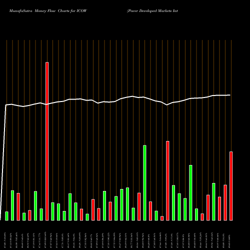Money Flow charts share ICOW Pacer Developed Markets International Cash AMEX Stock exchange 