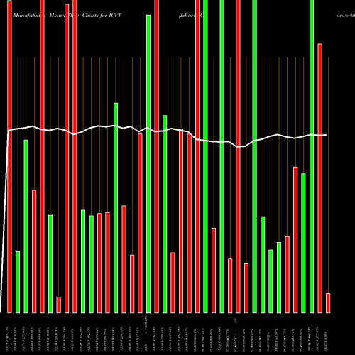 Money Flow charts share ICVT Ishares Convertible Bond ETF AMEX Stock exchange 