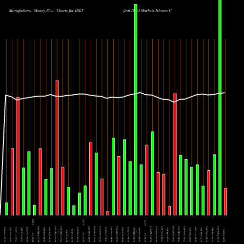 Money Flow charts share IDEV Intl Devd Markets Ishares Core MSCI ETF AMEX Stock exchange 