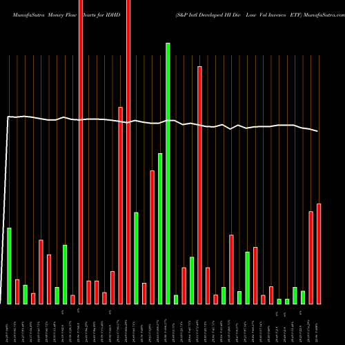 Money Flow charts share IDHD S&P Intl Developed HI Div Low Vol Invesco ETF AMEX Stock exchange 