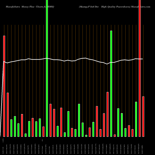 Money Flow charts share IDHQ S&P Intl Dev High Quality Powershares AMEX Stock exchange 