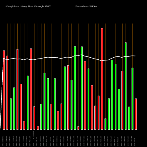 Money Flow charts share IDMO Powershares S&P International D AMEX Stock exchange 