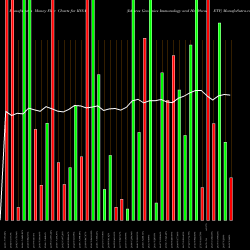 Money Flow charts share IDNA Ishares Genomics Immunology And Healthcare ETF AMEX Stock exchange 
