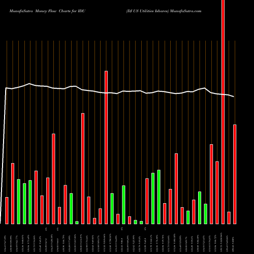 Money Flow charts share IDU DJ US Utilities Ishares AMEX Stock exchange 