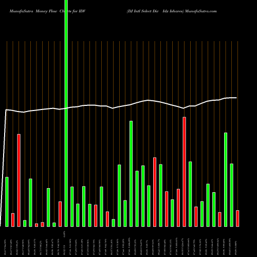 Money Flow charts share IDV DJ Intl Select Div Idx Ishares AMEX Stock exchange 