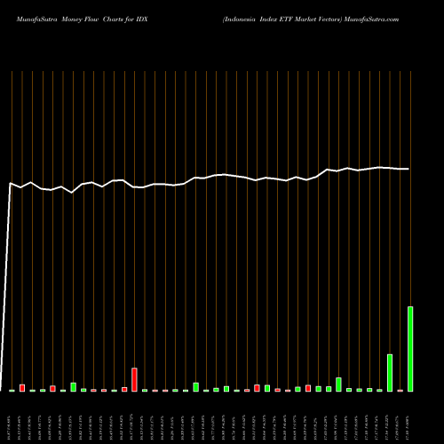 Money Flow charts share IDX Indonesia Index ETF Market Vectors AMEX Stock exchange 