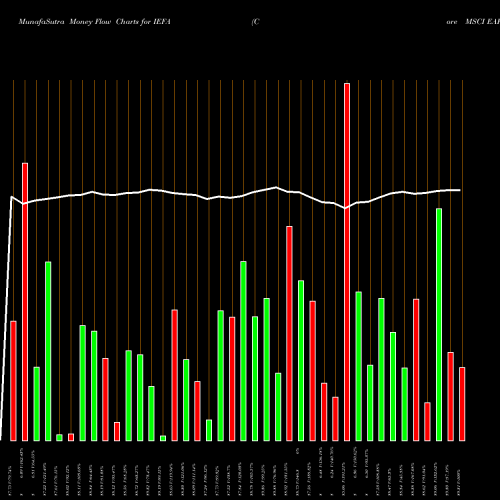 Money Flow charts share IEFA Core MSCI EAFE Ishares AMEX Stock exchange 