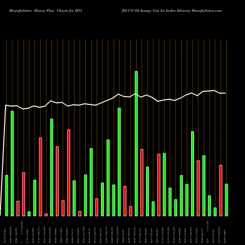 Money Flow charts share IEO DJ US Oil & Gas Ex Index Ishares AMEX Stock exchange 