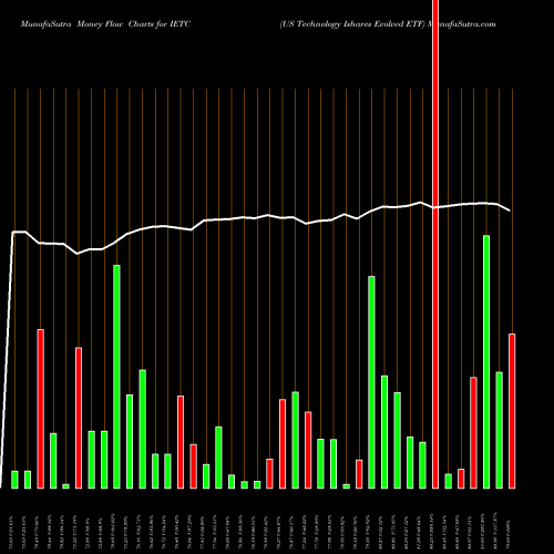 Money Flow charts share IETC US Technology Ishares Evolved ETF AMEX Stock exchange 