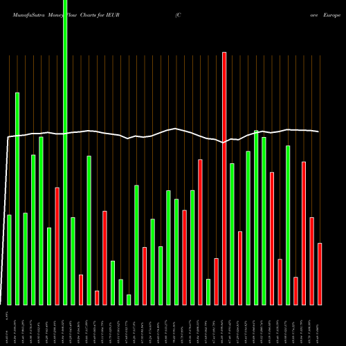 Money Flow charts share IEUR Core Europe Ishares AMEX Stock exchange 