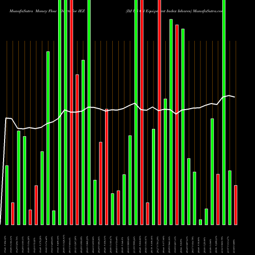 Money Flow charts share IEZ DJ US Oil Equipment Index Ishares AMEX Stock exchange 