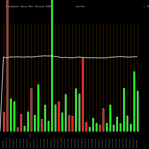 Money Flow charts share IGBH Int. Rate Hedged Long-Term Corp Bond Ishares AMEX Stock exchange 