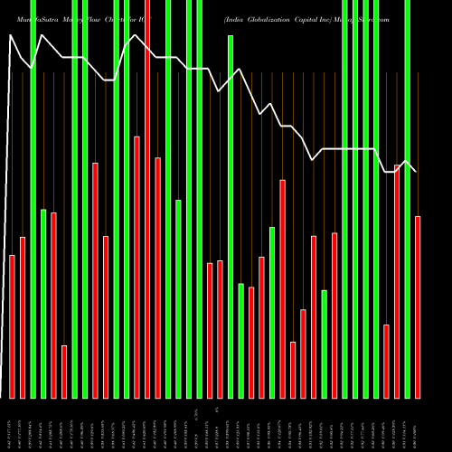 Money Flow charts share IGC India Globalization Capital Inc AMEX Stock exchange 