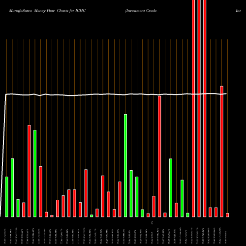 Money Flow charts share IGHG Investment Grade-Interest Rate Proshares AMEX Stock exchange 