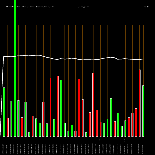 Money Flow charts share IGLB Long-Term Corp Bond Ishares ETF AMEX Stock exchange 