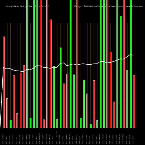 Money Flow charts share IGN S&P Tech-Multimd Ntwk North Amer Ishares AMEX Stock exchange 