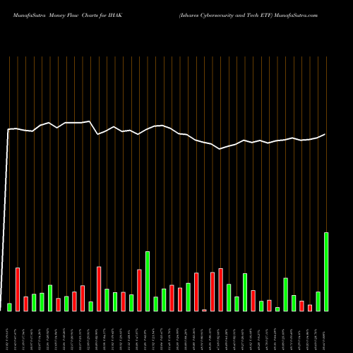 Money Flow charts share IHAK Ishares Cybersecurity And Tech ETF AMEX Stock exchange 