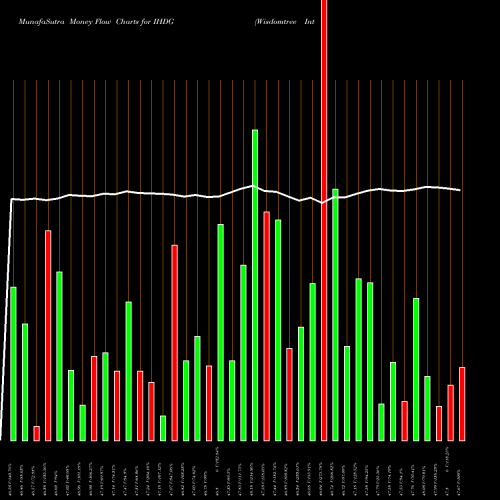 Money Flow charts share IHDG Wisdomtree International Hedged AMEX Stock exchange 