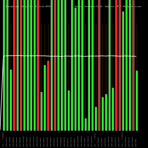 Money Flow charts share IIGD Invesco Investment Grade Defensive ETF AMEX Stock exchange 