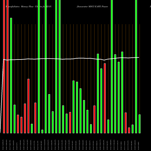 Money Flow charts share IJAN Innovator MSCI EAFE Power Buffer ETF Jan AMEX Stock exchange 