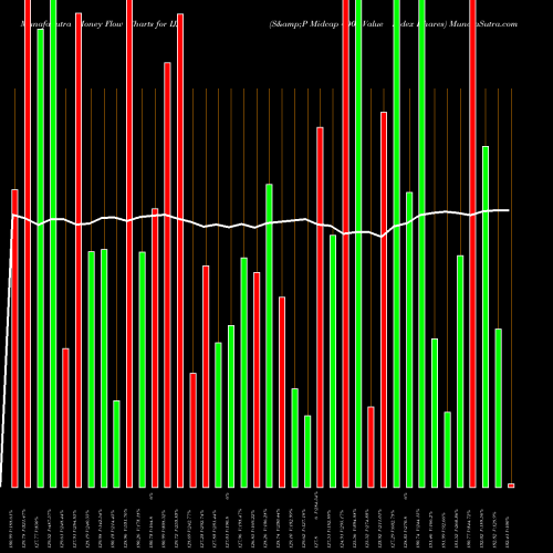 Money Flow charts share IJJ S&P Midcap 400 Value Index Ishares AMEX Stock exchange 