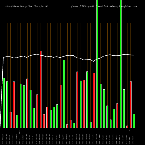 Money Flow charts share IJK S&P Midcap 400 Growth Index Ishares AMEX Stock exchange 